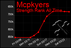 Total Graph of Mcpkyers