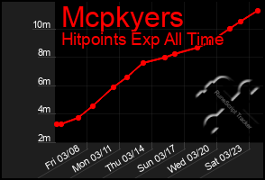 Total Graph of Mcpkyers