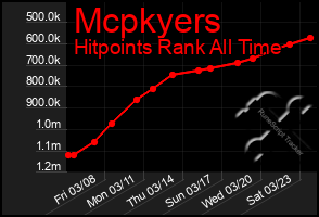 Total Graph of Mcpkyers