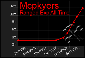 Total Graph of Mcpkyers