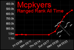 Total Graph of Mcpkyers