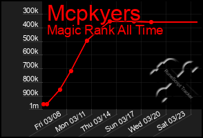 Total Graph of Mcpkyers