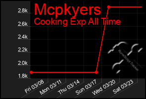 Total Graph of Mcpkyers