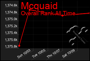 Total Graph of Mcquaid