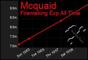 Total Graph of Mcquaid