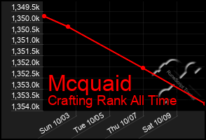 Total Graph of Mcquaid