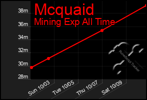 Total Graph of Mcquaid