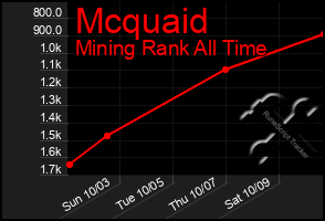 Total Graph of Mcquaid