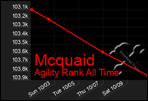 Total Graph of Mcquaid