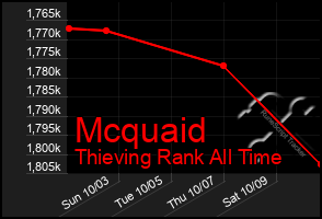 Total Graph of Mcquaid