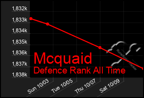 Total Graph of Mcquaid