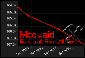 Total Graph of Mcquaid