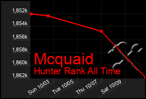 Total Graph of Mcquaid