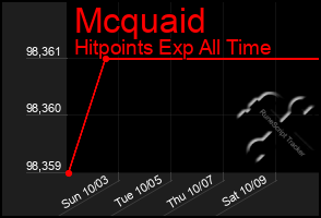 Total Graph of Mcquaid