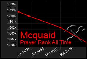 Total Graph of Mcquaid