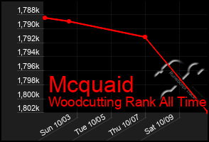 Total Graph of Mcquaid