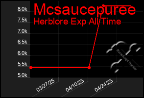 Total Graph of Mcsaucepuree