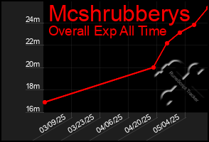 Total Graph of Mcshrubberys