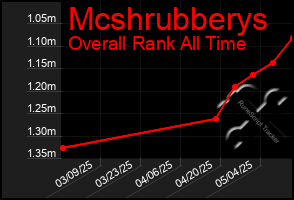 Total Graph of Mcshrubberys
