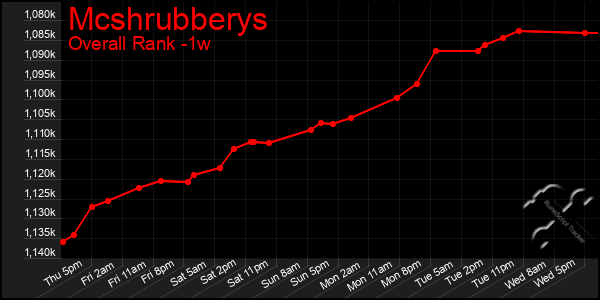 1 Week Graph of Mcshrubberys
