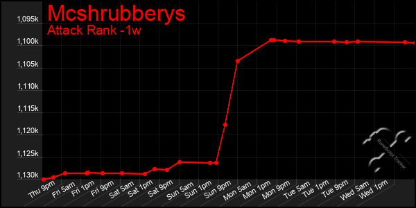 Last 7 Days Graph of Mcshrubberys