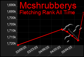 Total Graph of Mcshrubberys