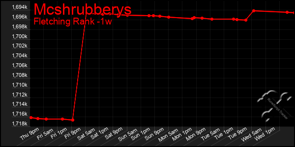 Last 7 Days Graph of Mcshrubberys
