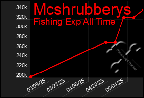Total Graph of Mcshrubberys