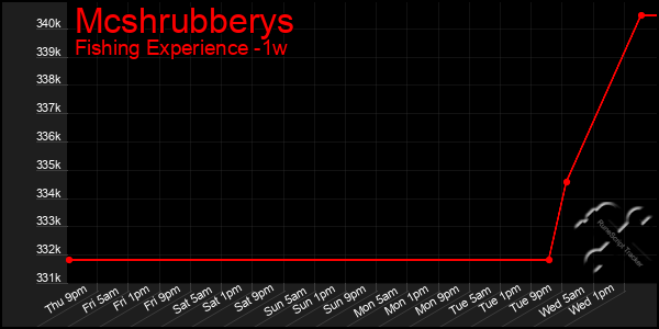 Last 7 Days Graph of Mcshrubberys