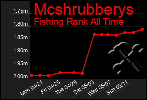 Total Graph of Mcshrubberys