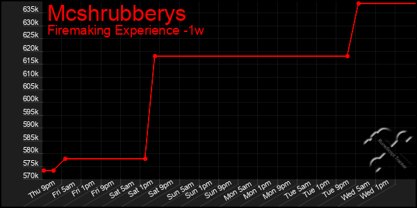 Last 7 Days Graph of Mcshrubberys