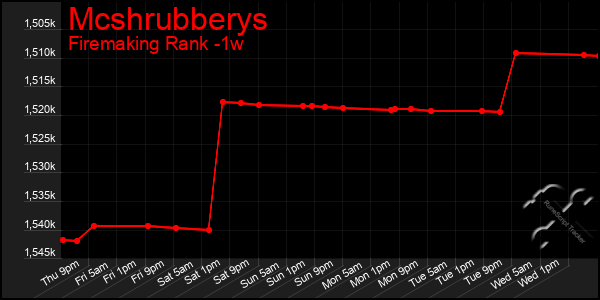 Last 7 Days Graph of Mcshrubberys