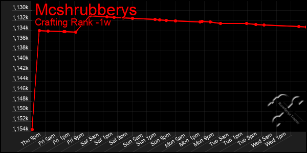 Last 7 Days Graph of Mcshrubberys