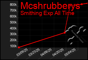 Total Graph of Mcshrubberys