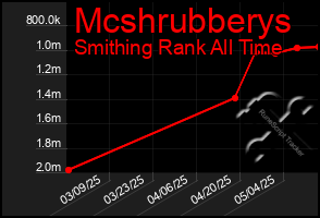 Total Graph of Mcshrubberys
