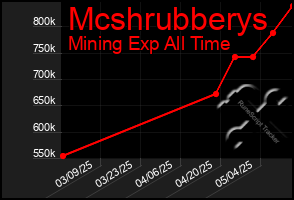 Total Graph of Mcshrubberys