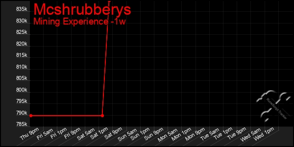 Last 7 Days Graph of Mcshrubberys