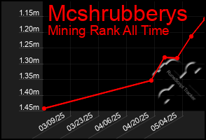 Total Graph of Mcshrubberys