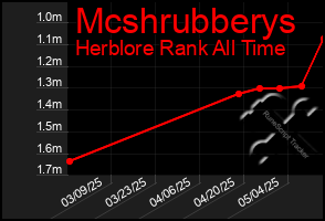 Total Graph of Mcshrubberys