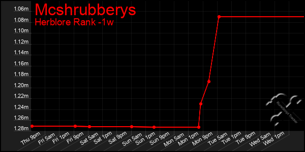 Last 7 Days Graph of Mcshrubberys