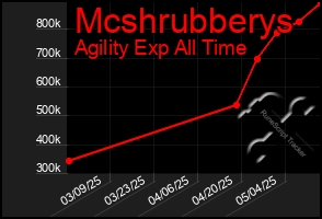 Total Graph of Mcshrubberys