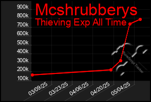 Total Graph of Mcshrubberys