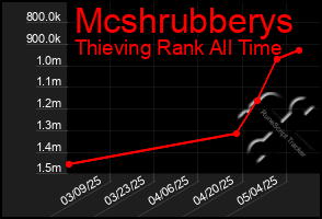 Total Graph of Mcshrubberys