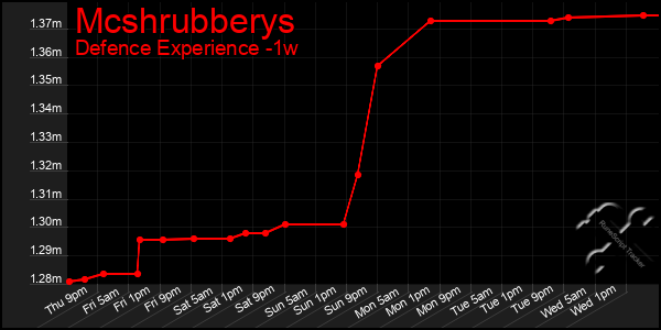 Last 7 Days Graph of Mcshrubberys