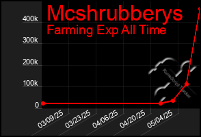 Total Graph of Mcshrubberys