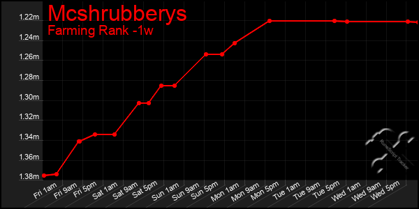 Last 7 Days Graph of Mcshrubberys