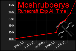 Total Graph of Mcshrubberys