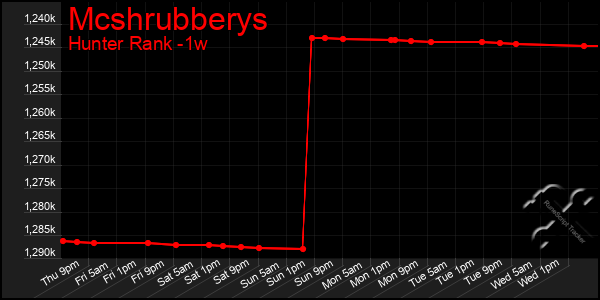 Last 7 Days Graph of Mcshrubberys