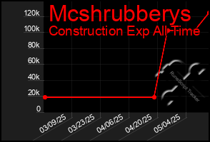 Total Graph of Mcshrubberys