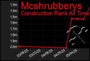 Total Graph of Mcshrubberys